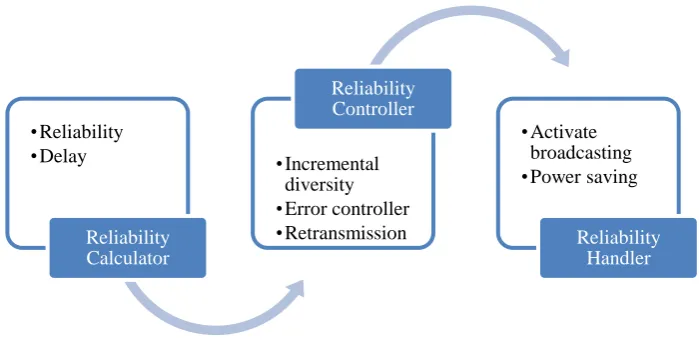 Fig. 3: Reliability Calculator, Controller and Handler 