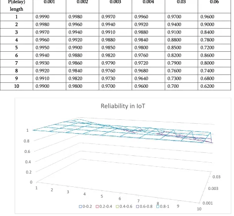 Fig. 6: Reliability in IoT 