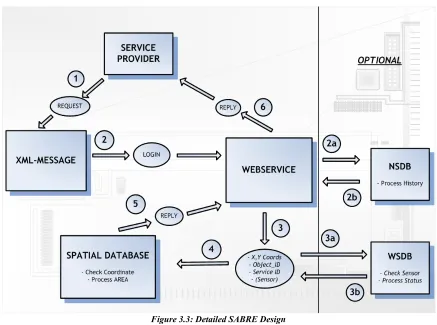 Figure 3.3 shows the design of the SABRE application in more detail.