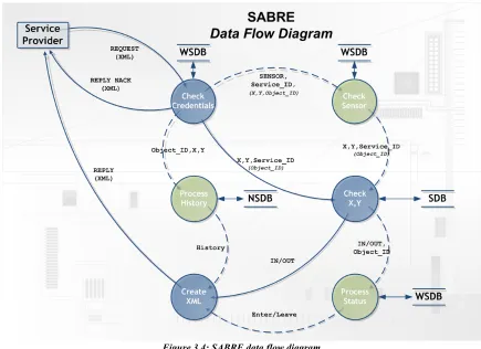 Figure 3.4: SABRE data flow diagram