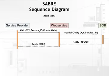 Figure 3.5: SABRE sequence diagram, Basic view