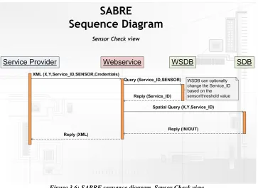 Figure 3.6: SABRE sequence diagram, Sensor Check view 