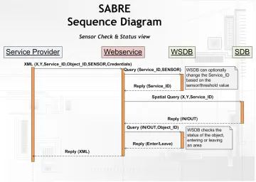 Figure 3.8: SABRE sequence diagram, Sensor Check & Status view