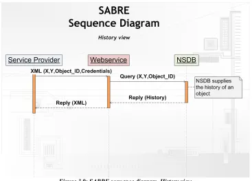 Figure 3.9: SABRE sequence diagram, History view
