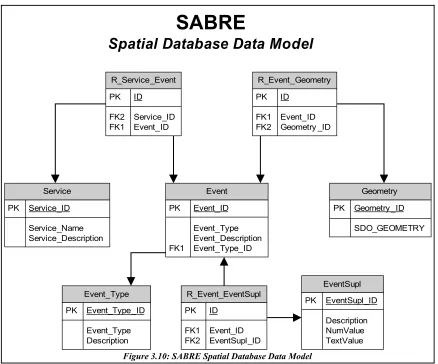 Figure 3.10: SABRE Spatial Database Data Model