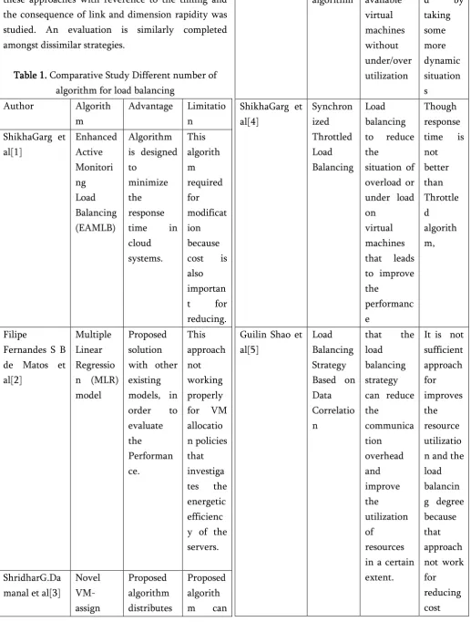 Table 1. Comparative Study Different number of 