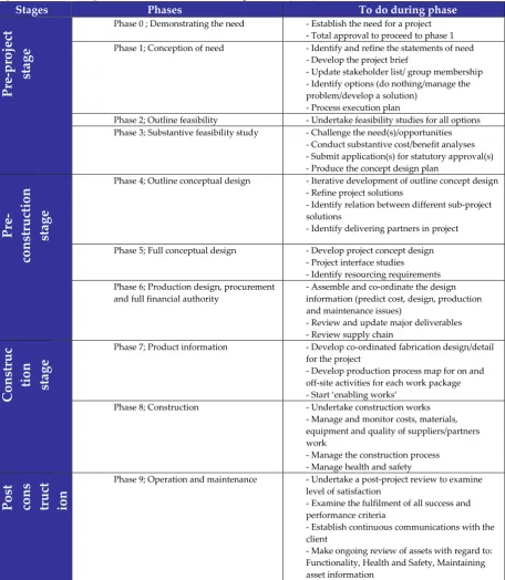 Figure 2.2 Construction process and to do list (based on Cooper et al. (2005)) 