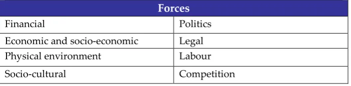 Table 3.1 Forces international project environment (From Ball et al. (2004)) 