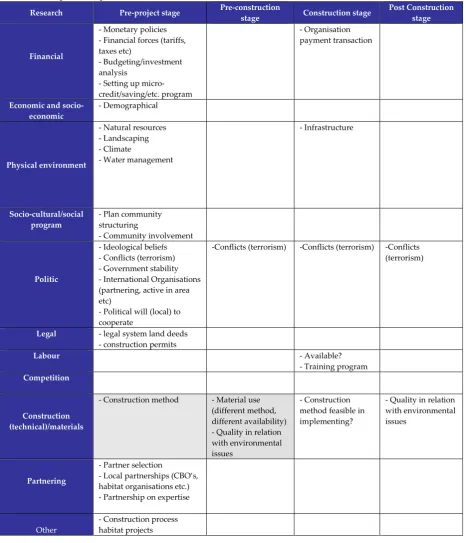 Table 5.1 Matrix research aspects suitable for future research. Grey coloured boxes in the table indicate research has been done on this aspect in the past (see for relation Annex 1) 