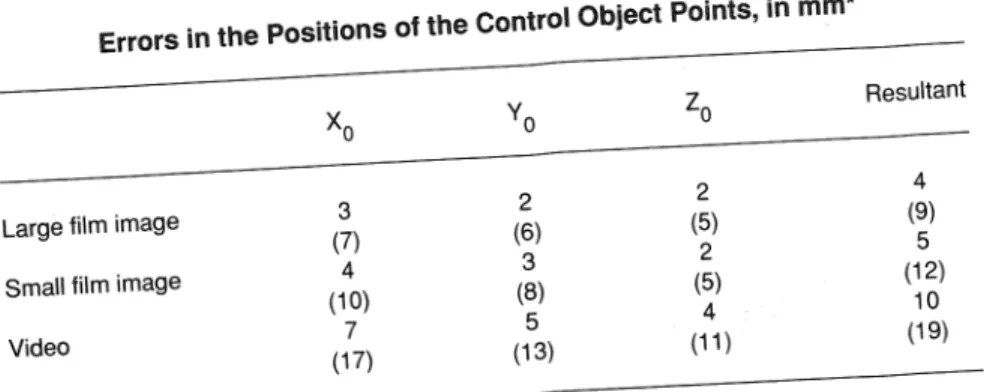 Table  1 shows the root  mean  square and maximum errors in the reconstructed  coordinates of  the  control  object points