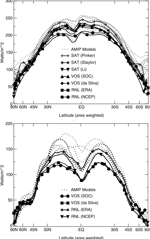 Figure 2.1 Zonal averages ofthe Global Ocean net SW fluxfrom reanalyses, observations(COADS and satellites) andAMIP2 (1998-99)