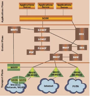 Figure 9 Simplified IMS reference architecture [Fried et al, 2006] The Diameter protocol is used for provisioning of AAA in the IMS architecture