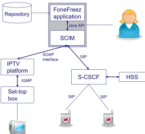 Figure 11 Architecture FoneFreez 
