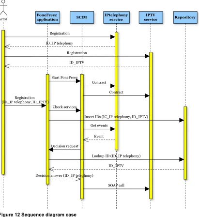 Figure 12 Sequence diagram case 