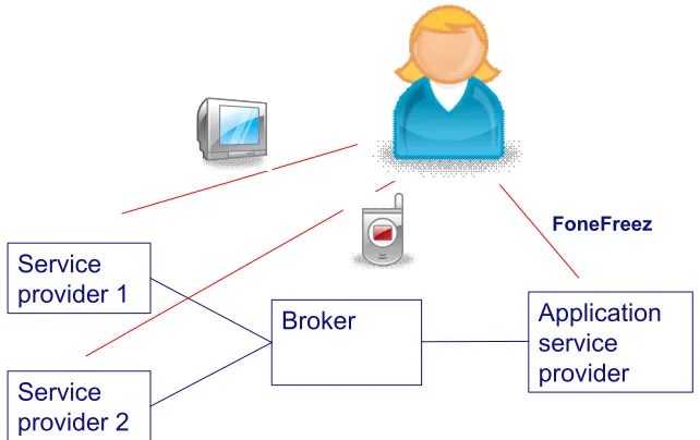 Figure 13 Business roles model 