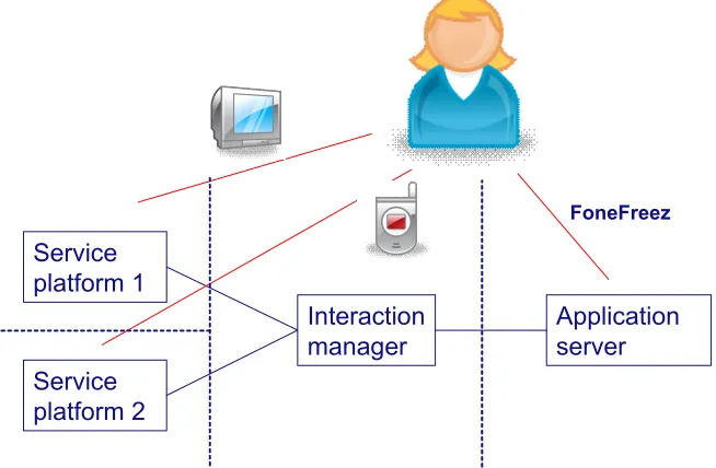 Figure 14 Implementation of business roles 