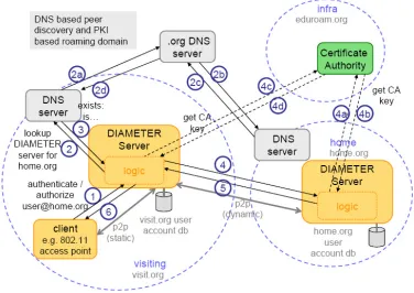 Figure 17 Eduroam Certificate authority [Eertink et al, 2005a] The certificate authorities are especially for Diameter and must not function as certificate authorities for other purposes like web services