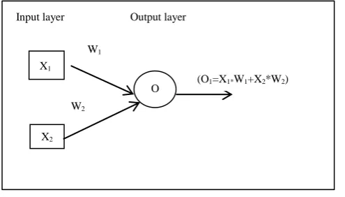 Figure 1. Simple ANN Structure 