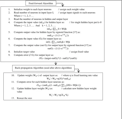 Figure 3.2. ANN algorithms 