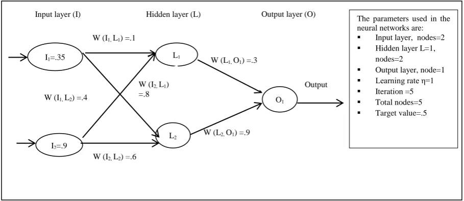 Figure 4a. A neural network with one node at the output layer 