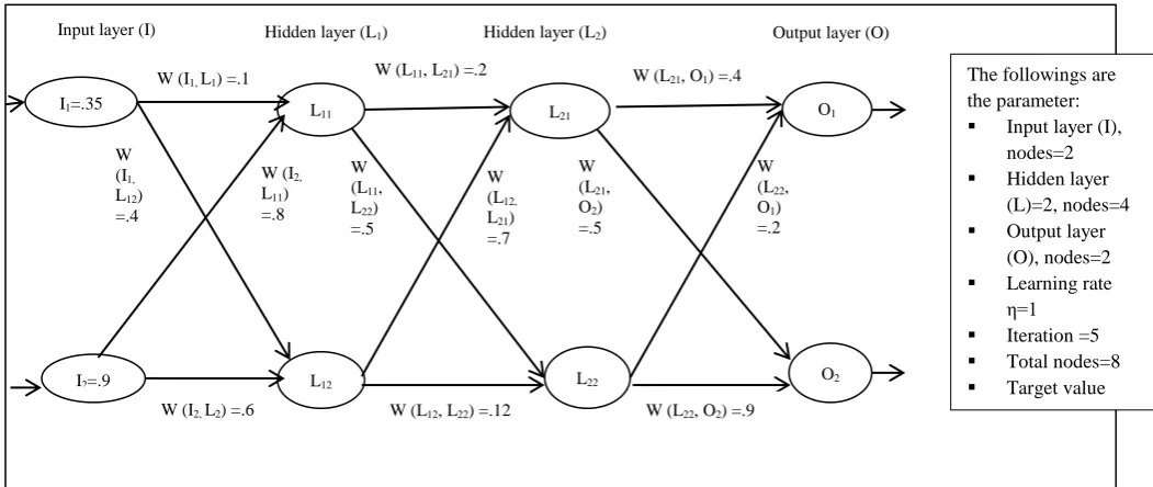 Figure 4b. A neural network with two nodes at the output layer 