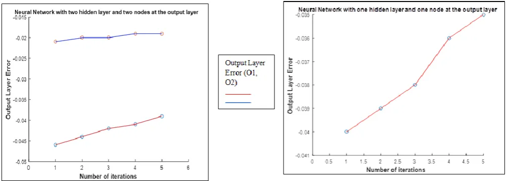 Figure 4c. Both Graph shows the minimization of error at the output layer 