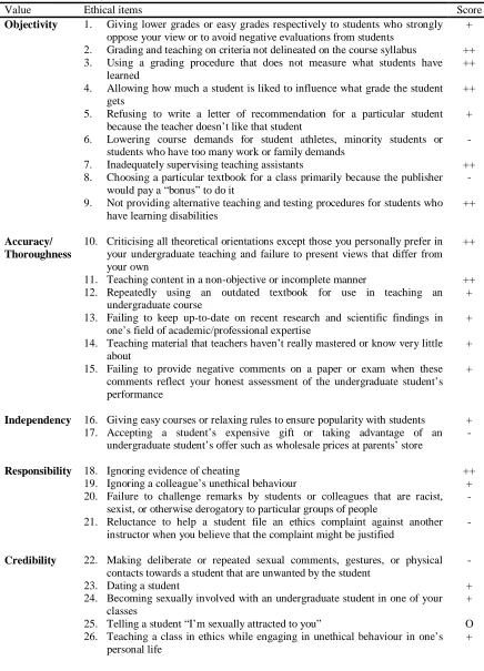 Table V: Education; ethical issues within universities Value  Objectivity 