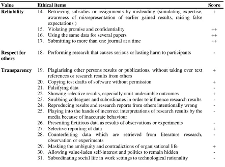 Table VI continued Value  Ethical items  