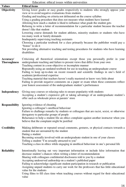 TABLE I Education: ethical issues within universities 