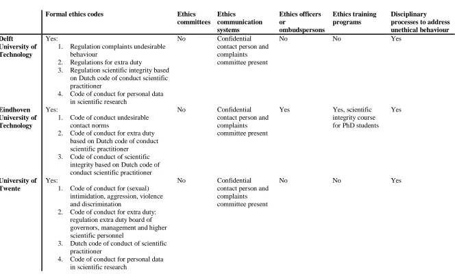 TABLE III Ethics measurement in three Dutch universities 