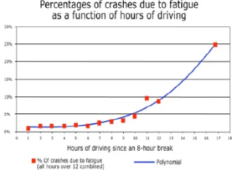 Figure 1.1. Graph between number of hours driven 