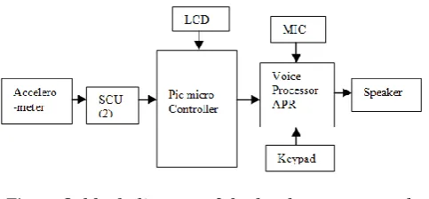 Figure 2. block diagram of the hardware proposed 