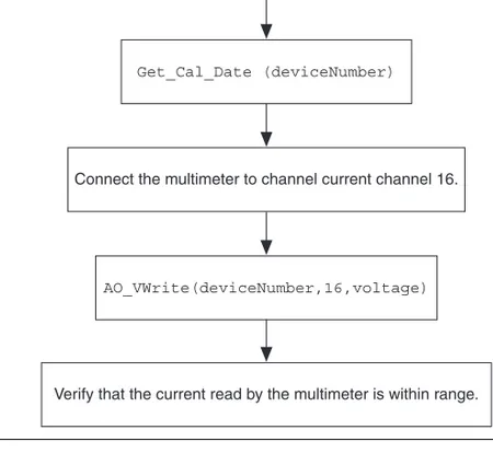 Figure 2.  Current Output Verification (6704 Only) Look at the 6703/6704 specification table to determine the appropriate ranges for the voltages and currents to be verified.