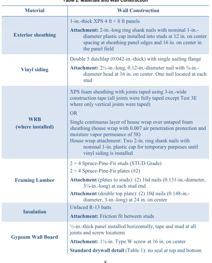 Table 2 summarizes the materials and details used in construction of the wall specimens