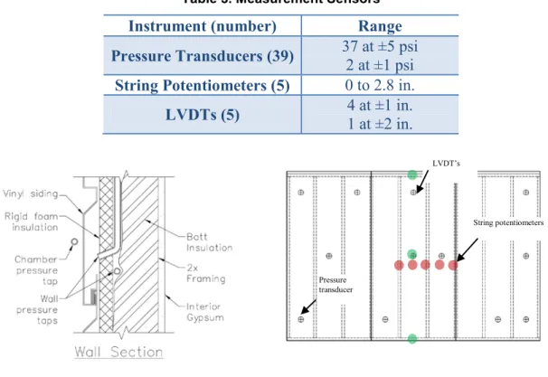 Table 3. Measurement Sensors 