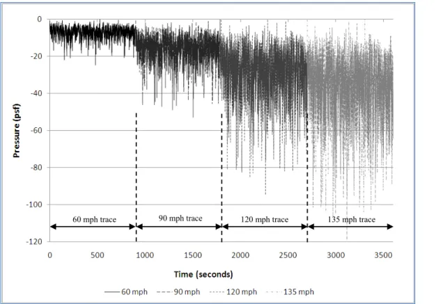 Figure 6. Example wind pressure traces for various wind speeds 