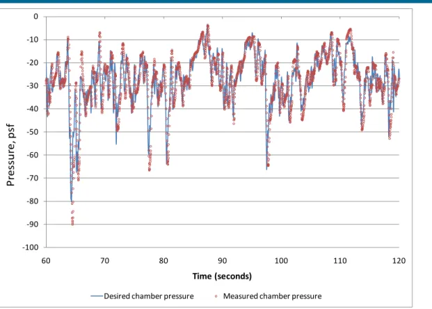Figure 7. Comparison of desired and measured chamber pressures 