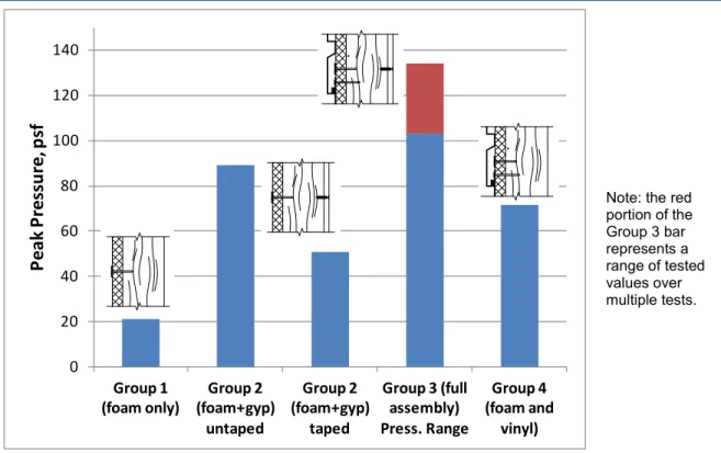 Figure 8. Wall capacities by test group 