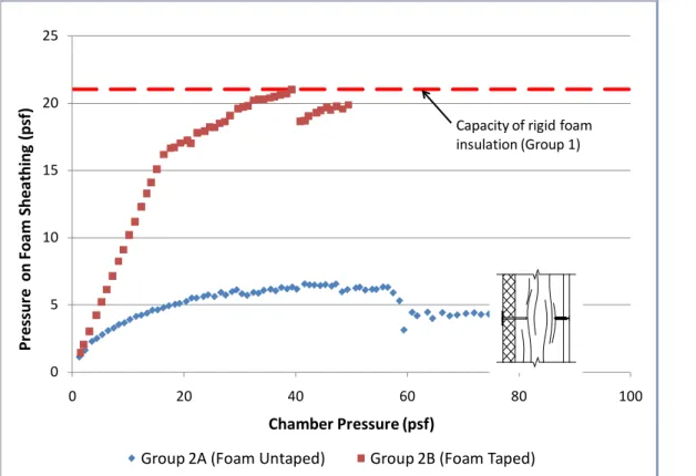 Figure 11. Pressures on rigid-foam insulation for Group 2 specimens 