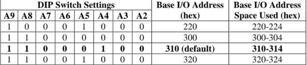 Table 1 lists the example of switch settings, the corresponding base  I/O address and the base I/O address space for each setting