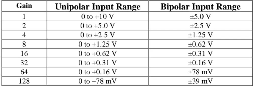 Table 3. Input ranges for unipolar and bipolar mode 