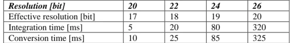 Table 4. Conversion time versus input resolution 