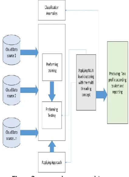 Figure 2. proposed system architecture 