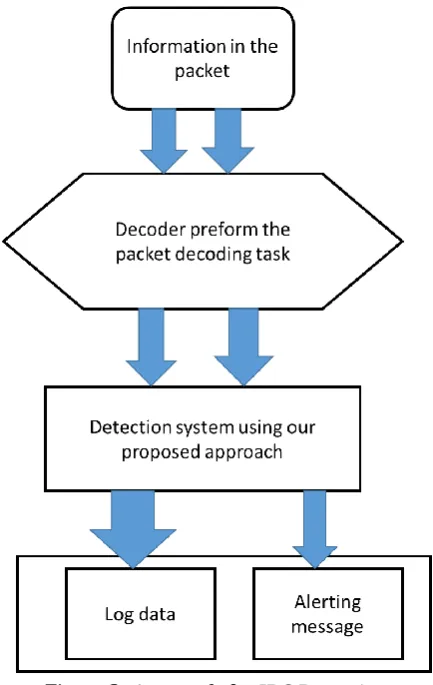 Figure 3. Approach for IDS Detection 