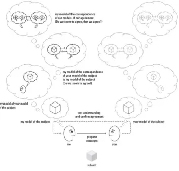 Figure 1. simple model of conversation 