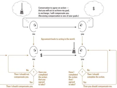 Figure 3. conversation to coordinate 