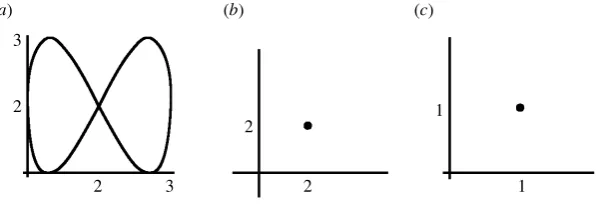 Figure 5. Example of dual space of a general form: (a) curve; (b) projection [U x1 =U x3 ; U y1 =U y3 ];(c) projection [U x2 =U x3 ; U y2 =U y3 ].
