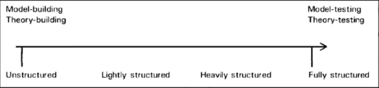 Figure 4. Spectrum from unsctructured to fully structured interviewing (Wengraf, 2001, p