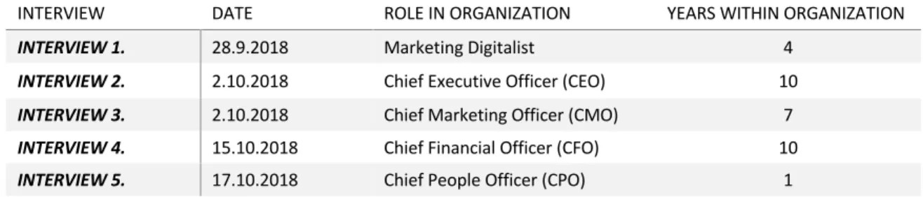 Table 2: List of interviews conducted. 