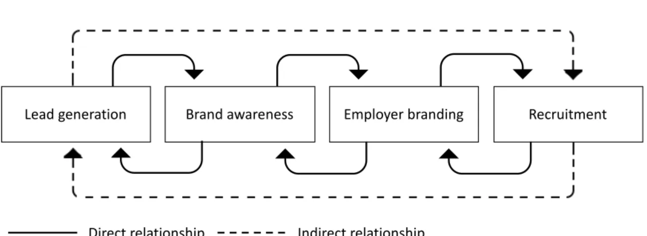 Figure  5  below  summarizes  the  four  goals  that  were  identified  and  showcases  the  interrelations between them